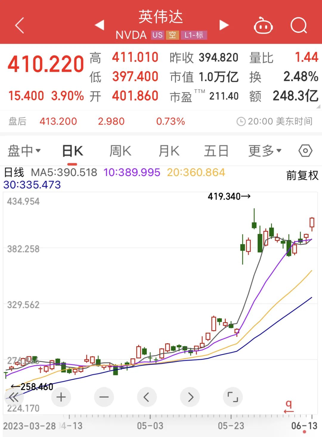 英伟达股票市场表现